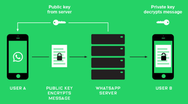 Whatsapp end-to-end Encryption